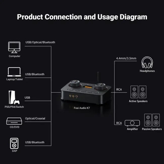 Fosi Audio K7 Audiophile Gaming Desktop Headphone Amplifier & DAC AMP/DAC + Pre-Amp + BT
מגבר אוזניות שולחני, כולל דקודר, קולט בלוטוס וקדם מגבר - דגם K7 מביתAudio Fosi